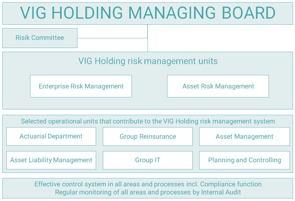 organization chart of VIG Holding Managing Board